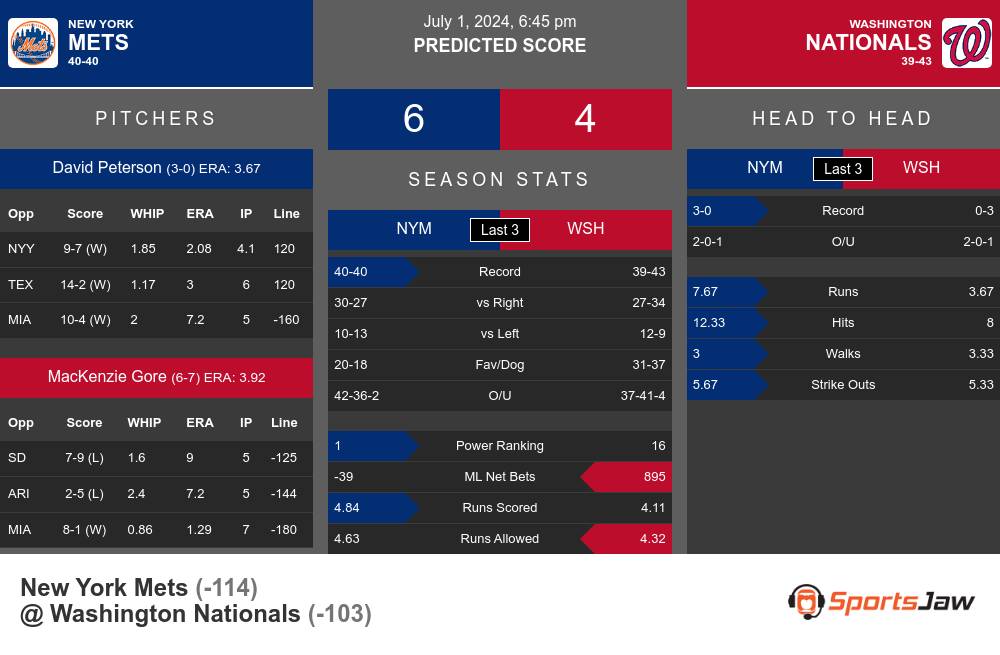 Mets vs Nationals prediction infographic 