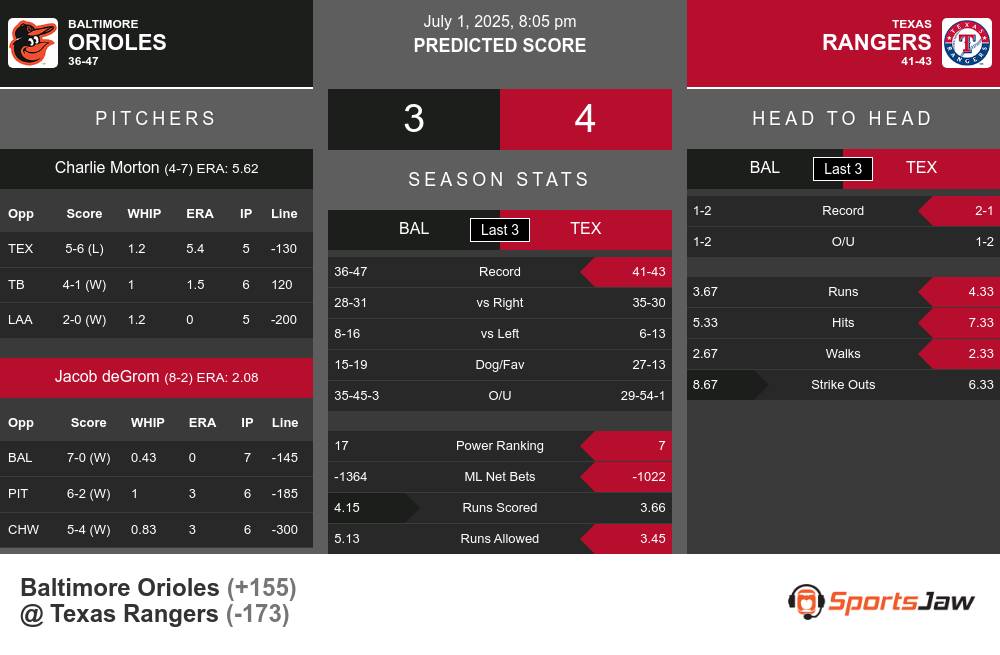 Baltimore Orioles vs Texas Rangers Stats Baltimore Orioles vs Texas Rangers Stats
