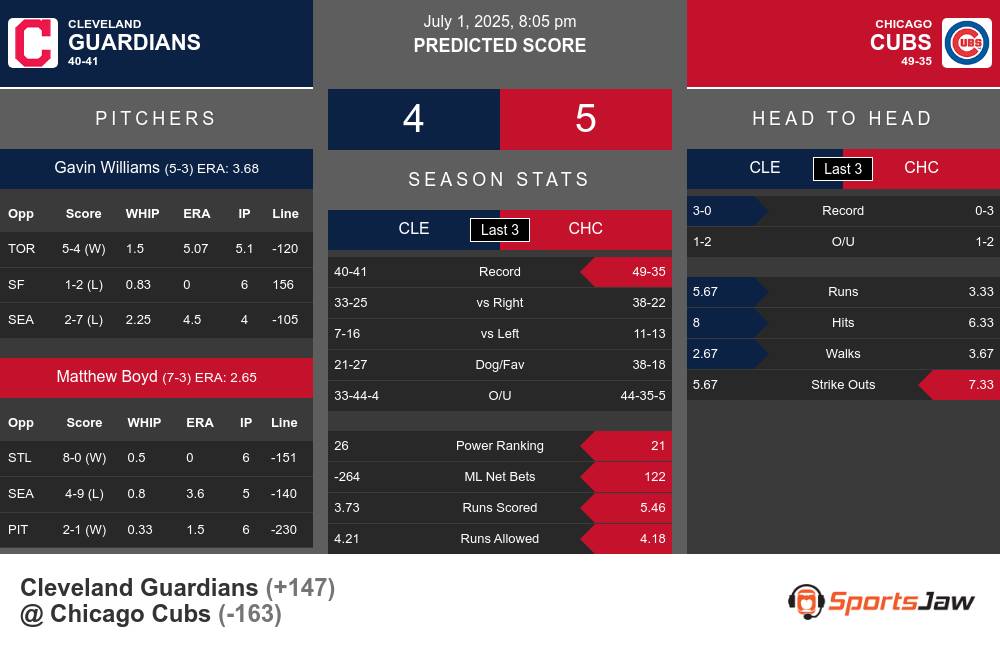 Cleveland Guardians vs Chicago Cubs Stats Cleveland Guardians vs Chicago Cubs Stats
