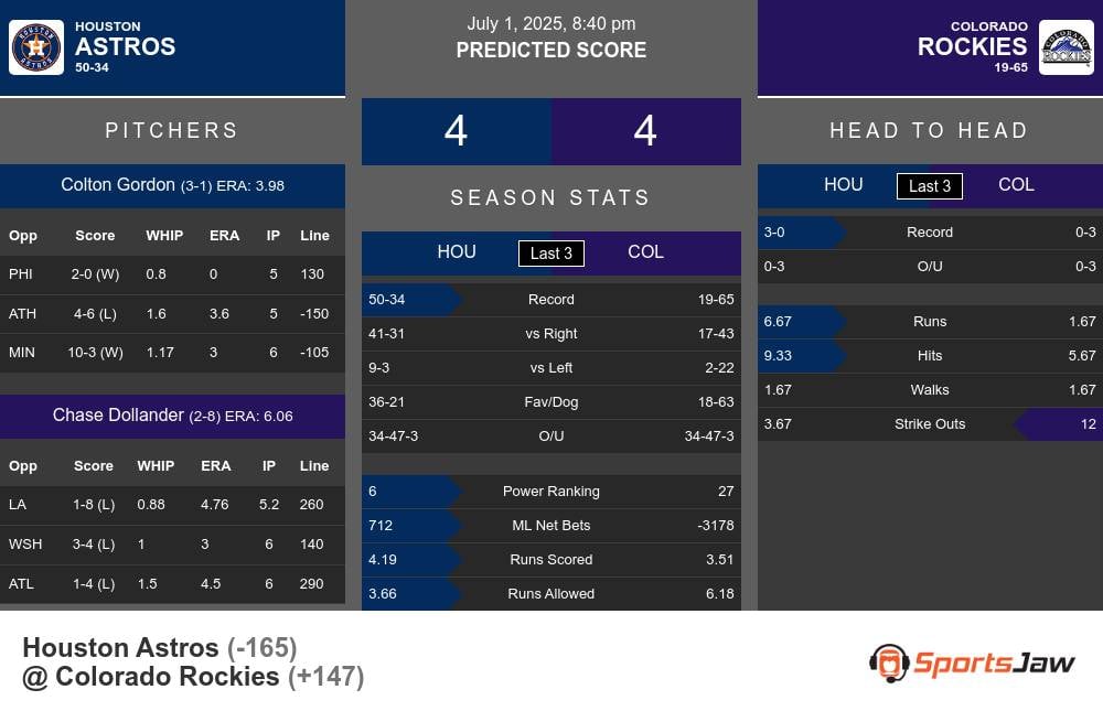 Astros vs Rockies prediction infographic 