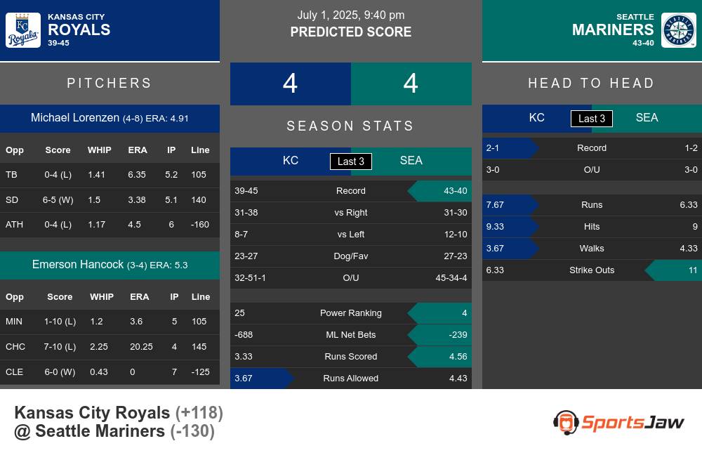 Kansas City Royals vs Seattle Mariners Stats