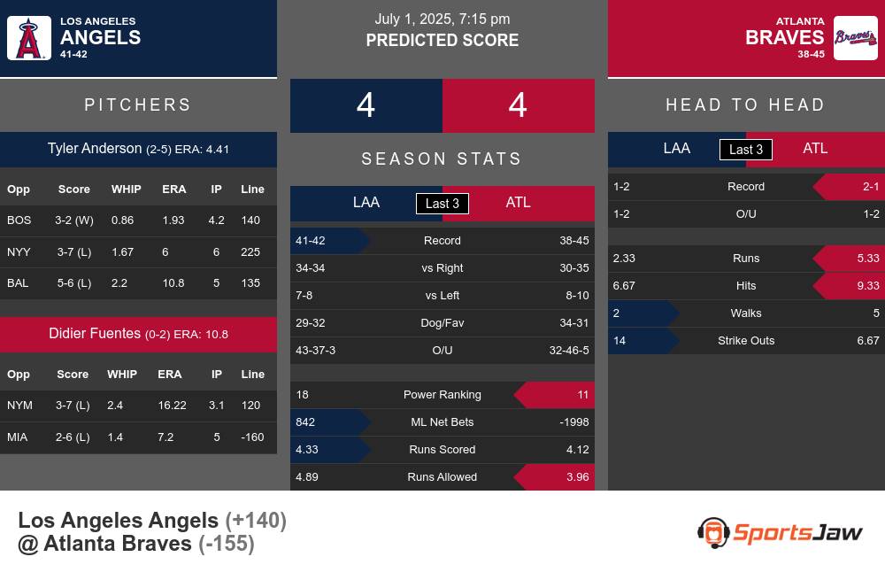 Los Angeles Angels vs Atlanta Braves Stats