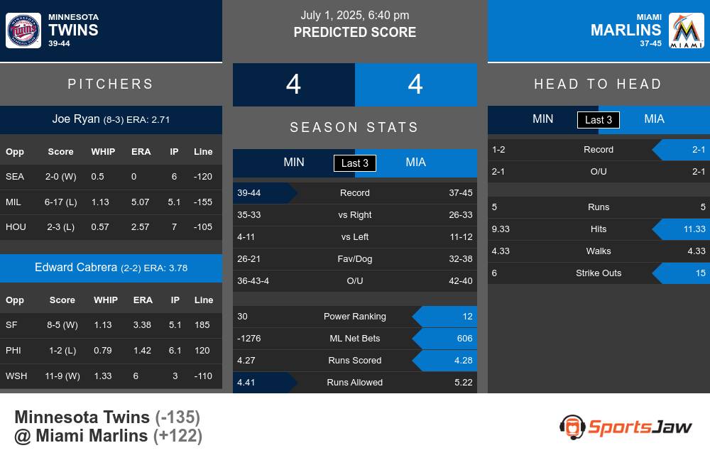 Minnesota Twins vs Miami Marlins Stats Minnesota Twins vs Miami Marlins Stats
