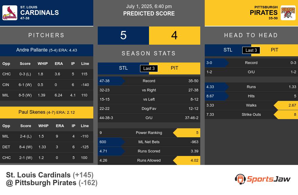 Cardinals vs Pirates prediction infographic
