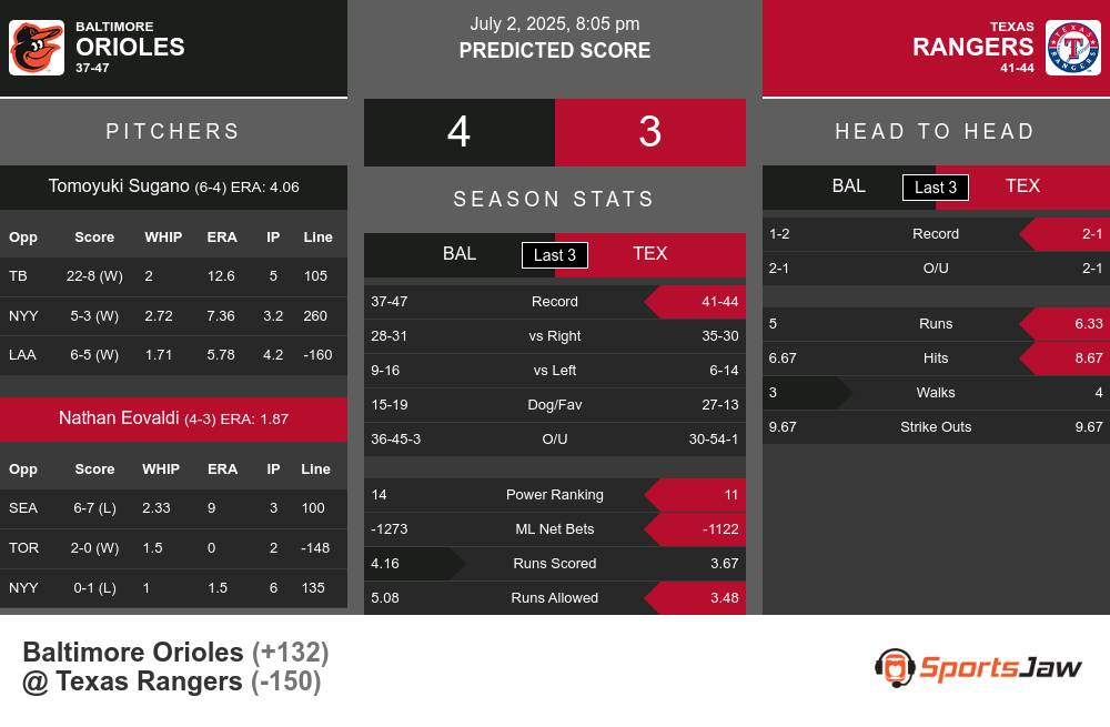Baltimore Orioles vs Texas Rangers Stats