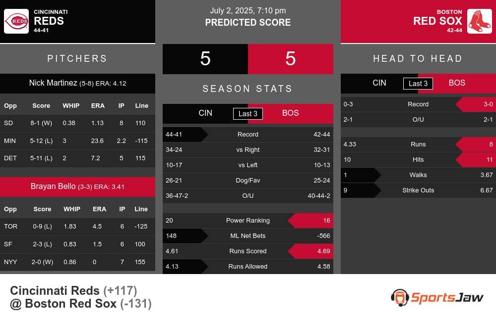 Reds vs Red Sox prediction infographic 