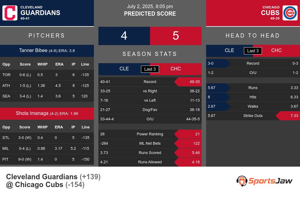 Cleveland Guardians vs Chicago Cubs Stats
