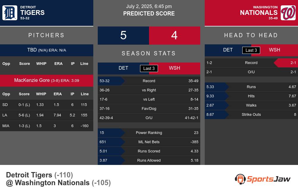 Tigers vs Nationals prediction infographic 
