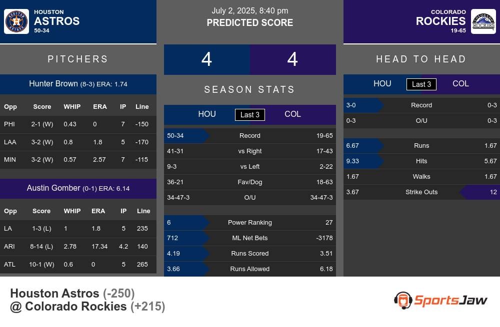 Astros vs Rockies prediction infographic 