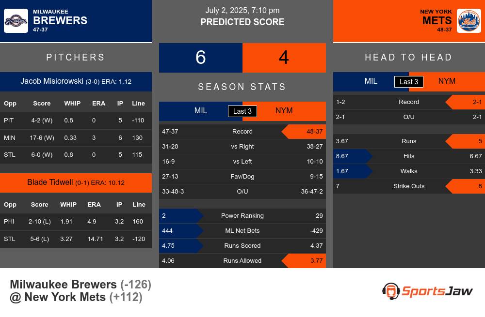 Milwaukee Brewers vs New York Mets Stats