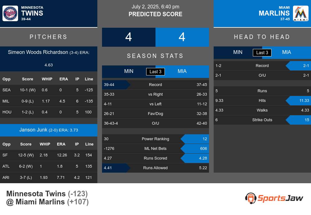 Twins vs Marlins prediction infographic 