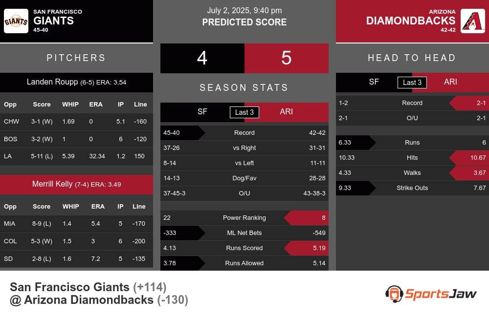 San Francisco Giants vs Arizona Diamondbacks Stats
