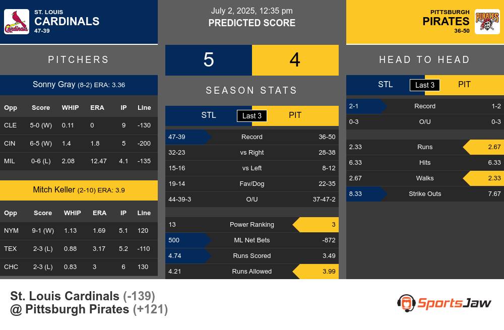 St. Louis Cardinals vs Pittsburgh Pirates Stats