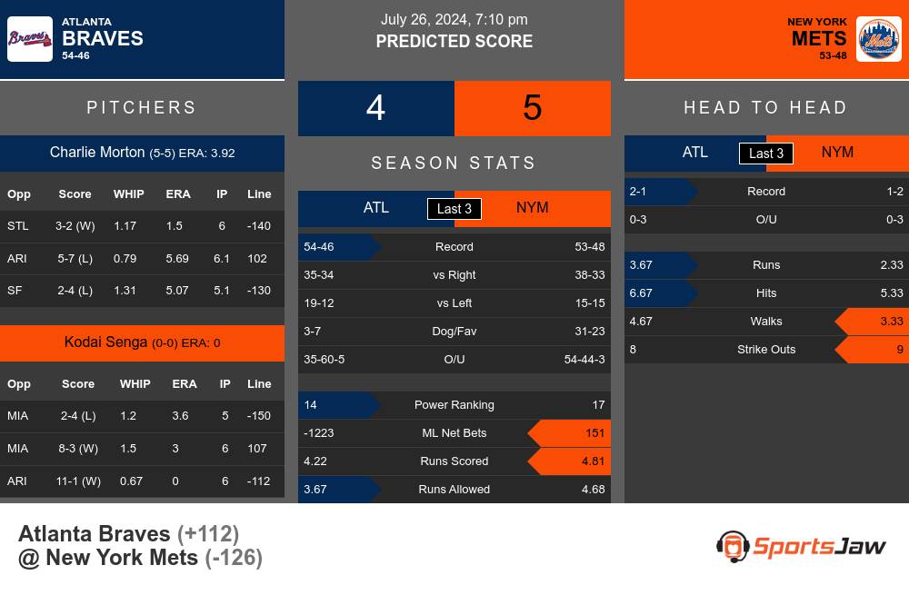 Braves vs Mets prediction infographic 