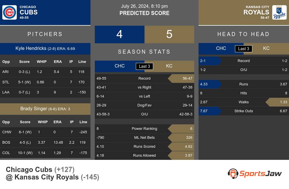 Cubs vs Royals prediction infographic 