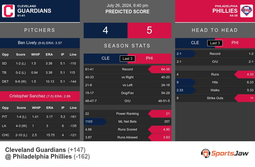 Guardians vs Phillies prediction infographic 