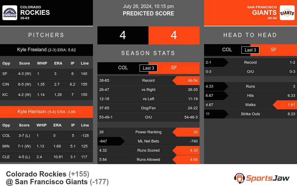 Rockies vs Giants prediction infographic 