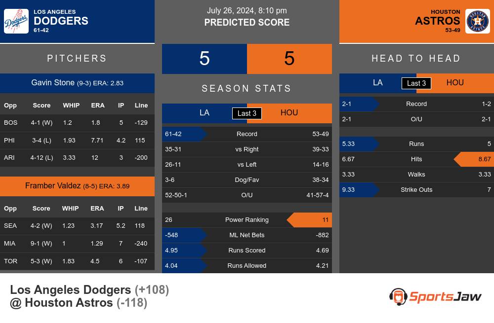 Dodgers vs Astros prediction infographic 