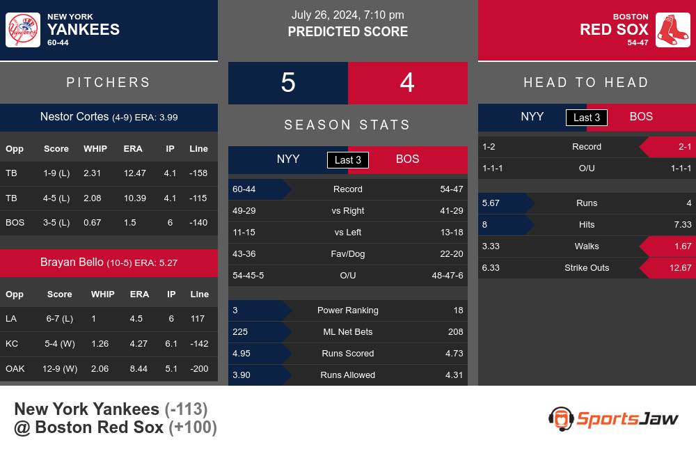 Yankees vs Red Sox prediction infographic 