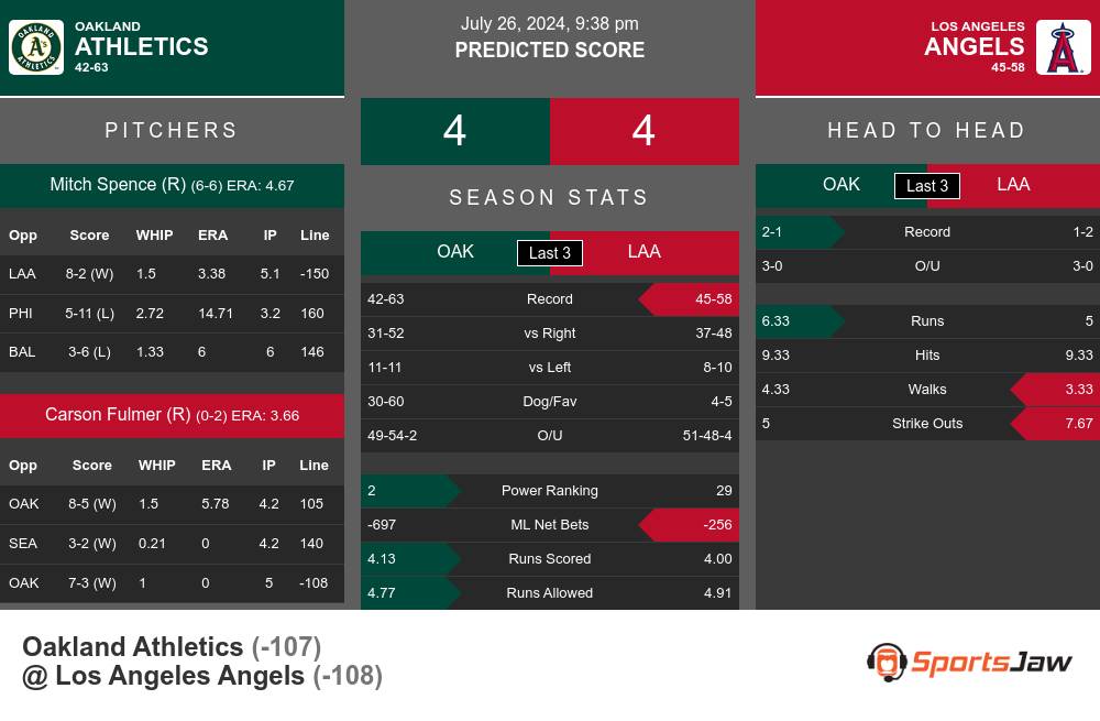 Athletics vs Angels prediction infographic 