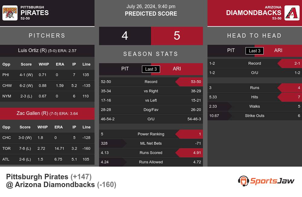 Pirates vs Diamondbacks prediction infographic 