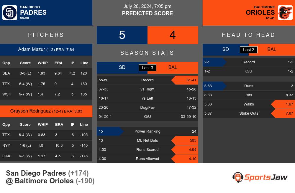 Padres vs Orioles prediction infographic 