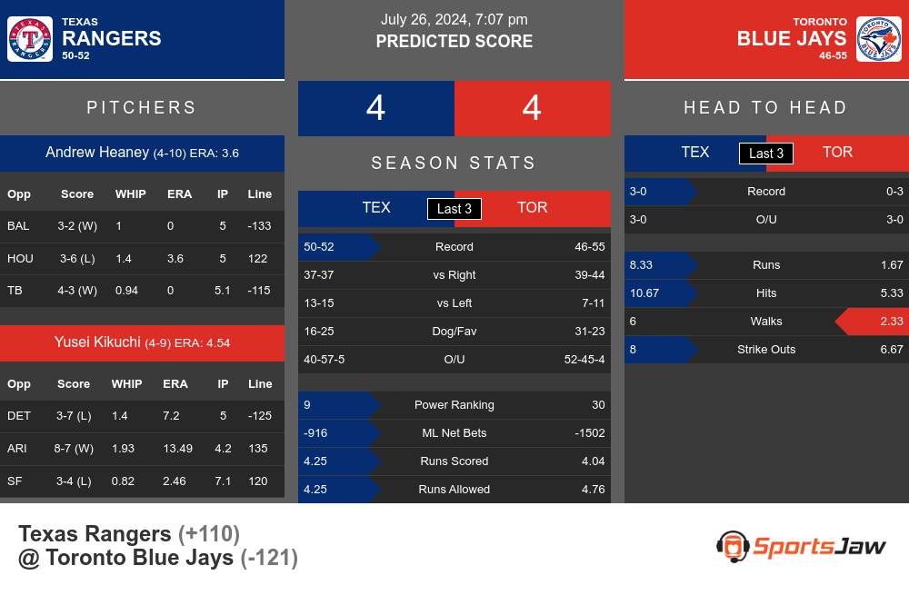 Rangers vs Blue Jays prediction infographic 