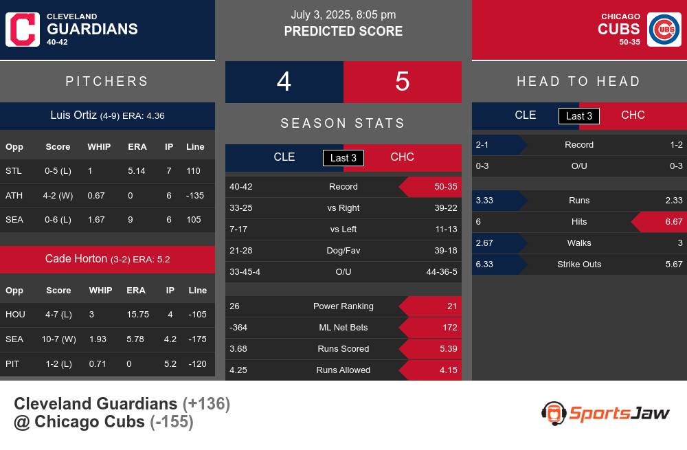 Guardians vs Cubs prediction infographic