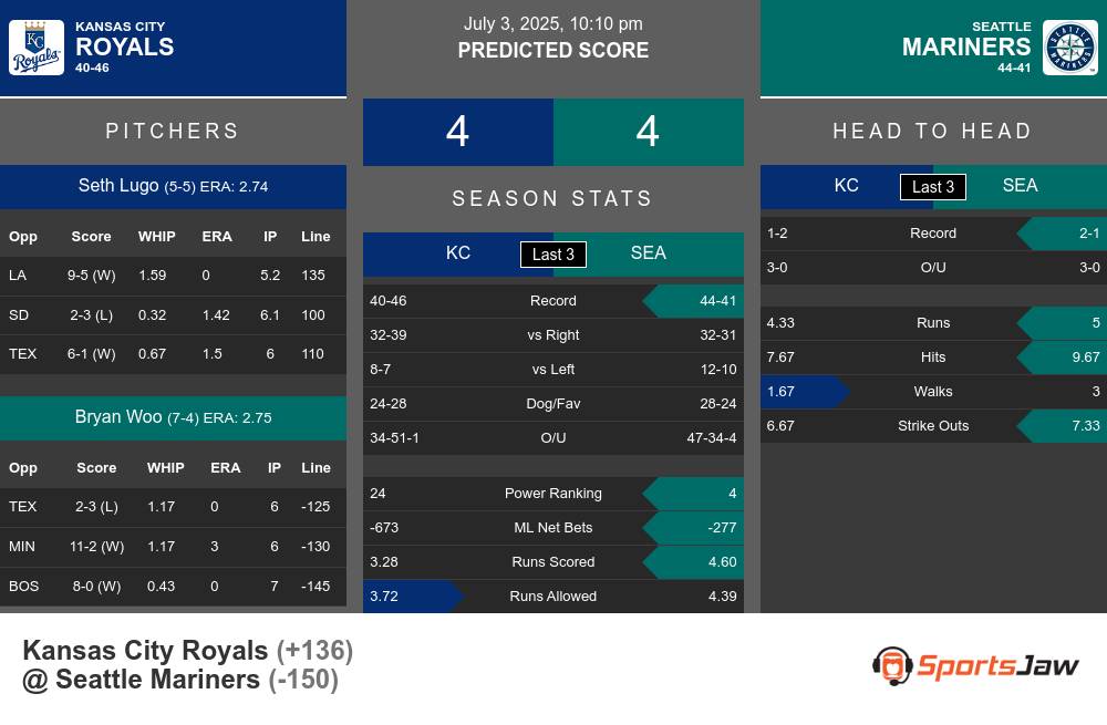 Royals vs Mariners prediction infographic