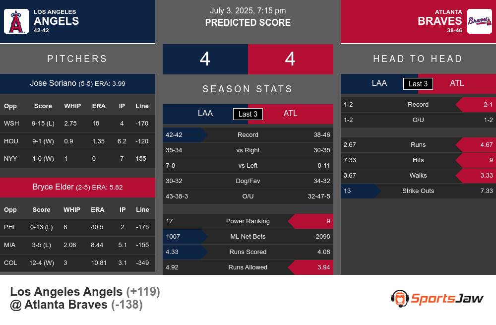 Angels vs Braves prediction infographic 