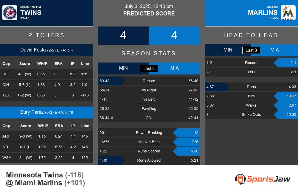 Minnesota Twins vs Miami Marlins Stats