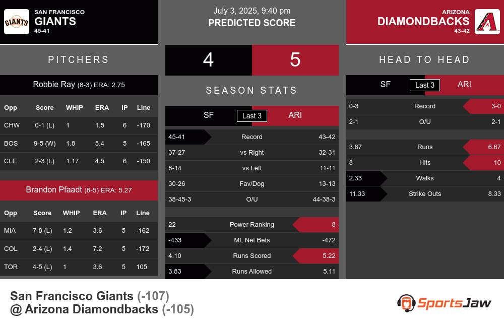 Giants vs Diamondbacks prediction infographic