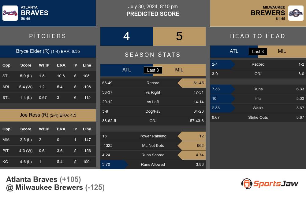 Braves vs Brewers prediction infographic 