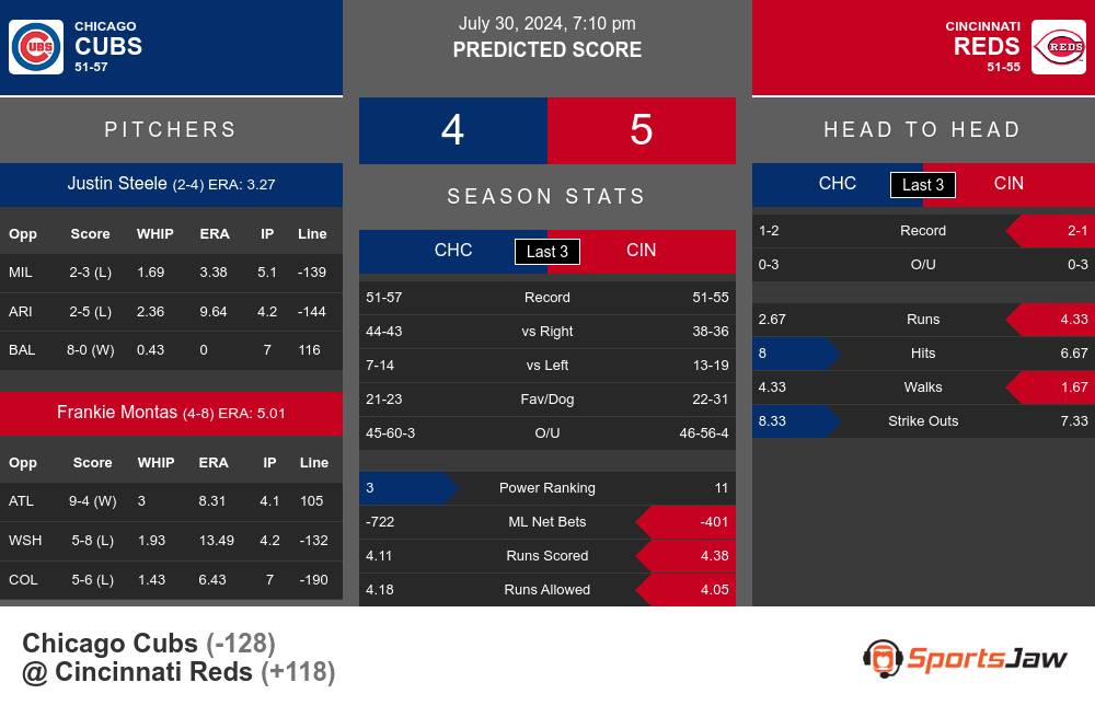 Cubs vs Reds prediction infographic 