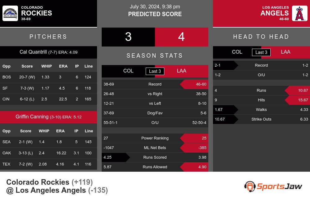 Rockies vs Angels prediction infographic 