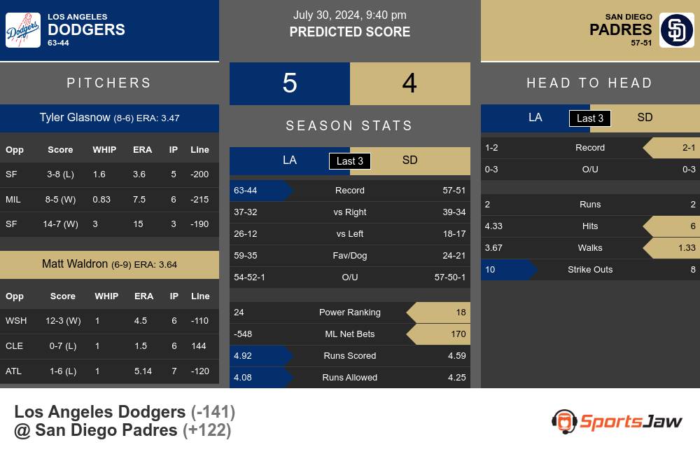 Dodgers vs Padres prediction infographic 