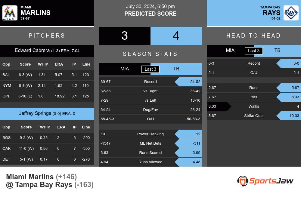 Marlins vs Rays prediction infographic 