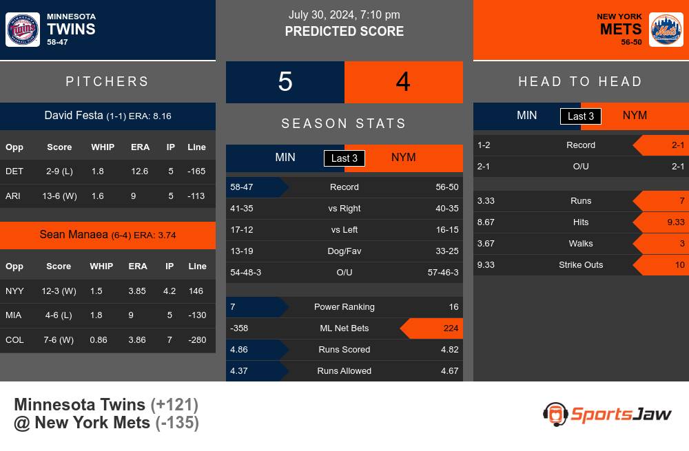 Twins vs Mets prediction infographic 