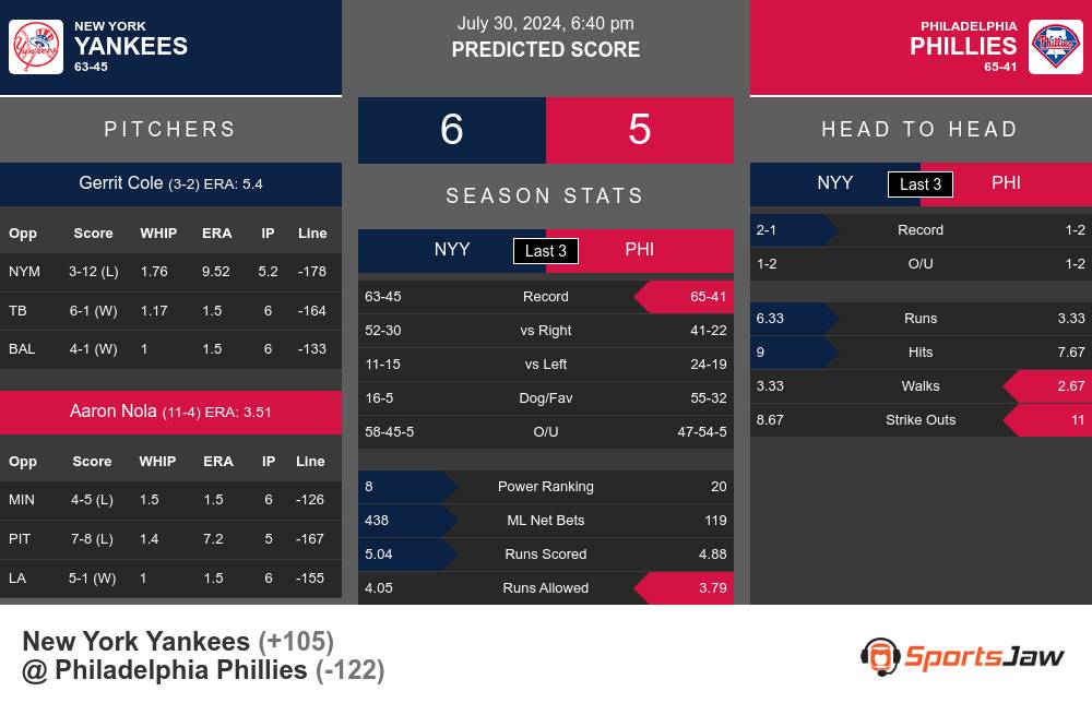 Yankees vs Phillies prediction infographic 