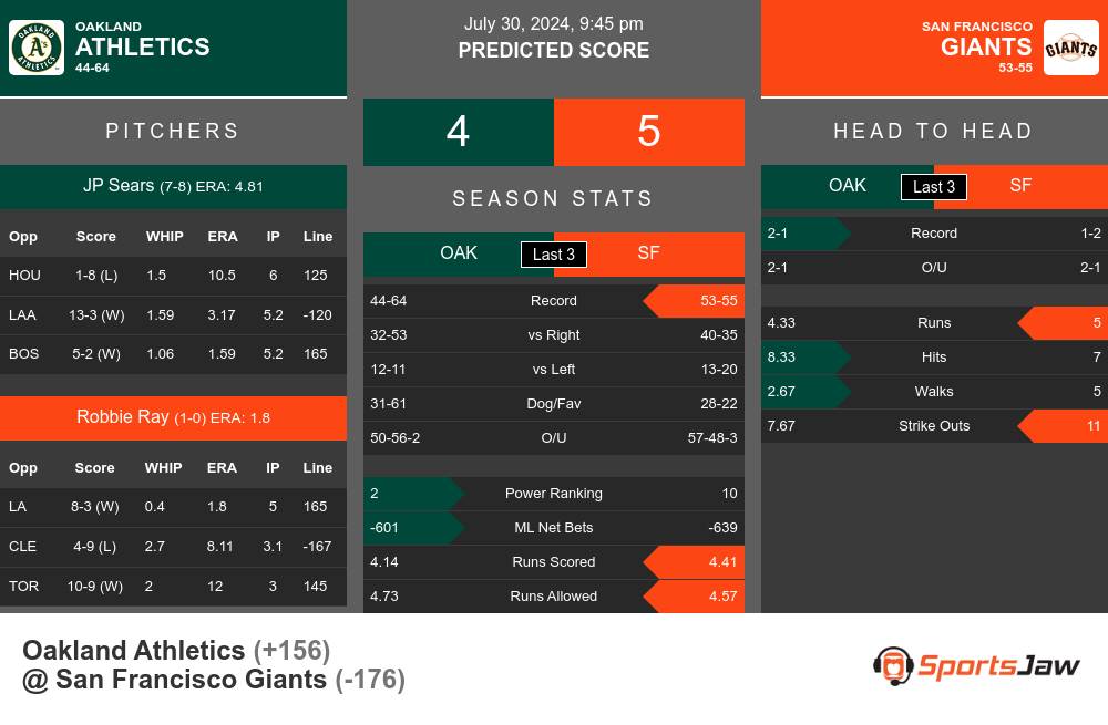 Athletics vs Giants prediction infographic 