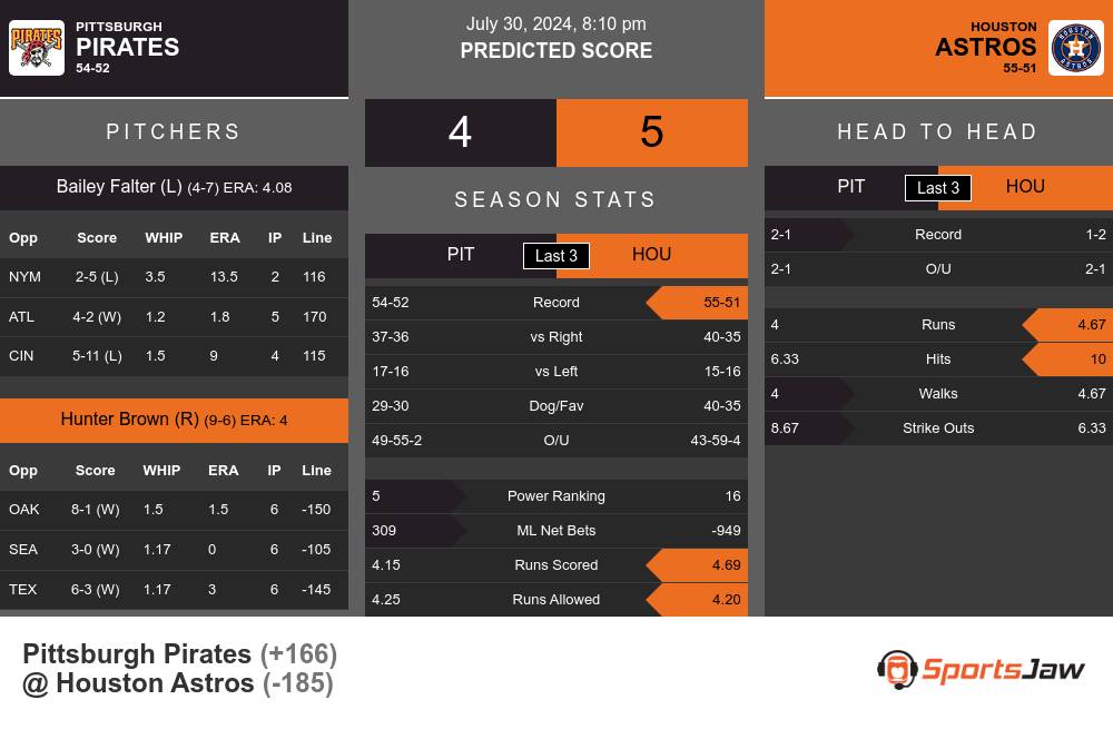 Pirates vs Astros prediction infographic 