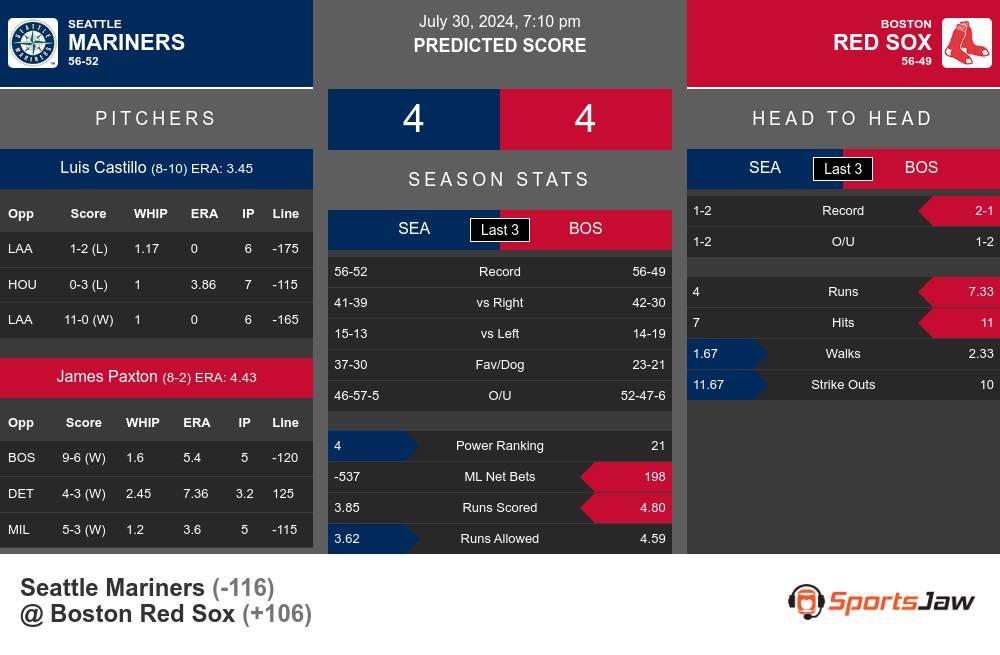 Mariners vs Red Sox prediction infographic 