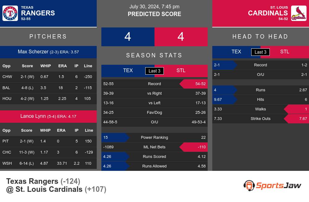 Rangers vs Cardinals prediction infographic 