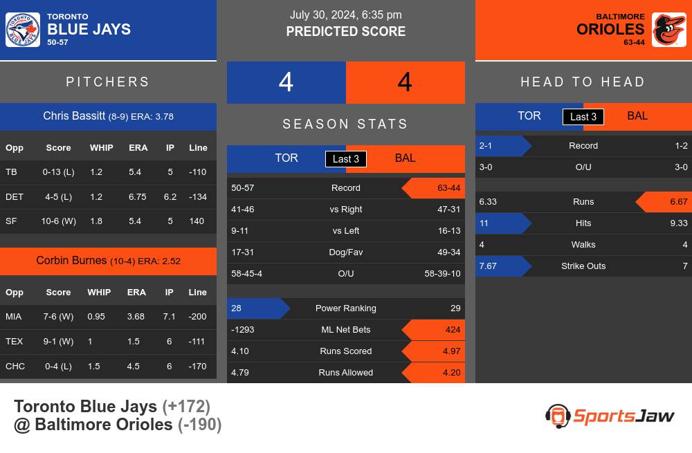 Blue Jays vs Orioles prediction infographic 