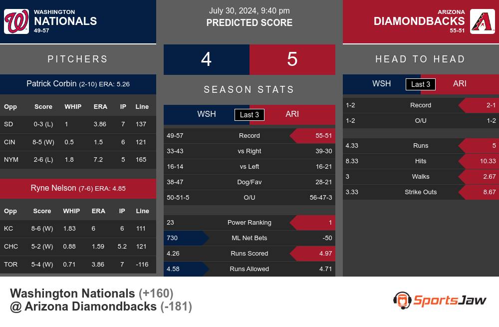 Nationals vs Diamondbacks prediction infographic 