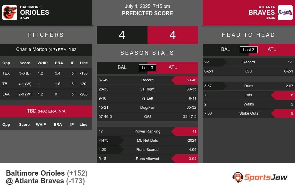 Baltimore Orioles vs Atlanta Braves Stats Baltimore Orioles vs Atlanta Braves Stats