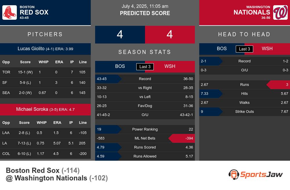 Red Sox vs Nationals prediction infographic