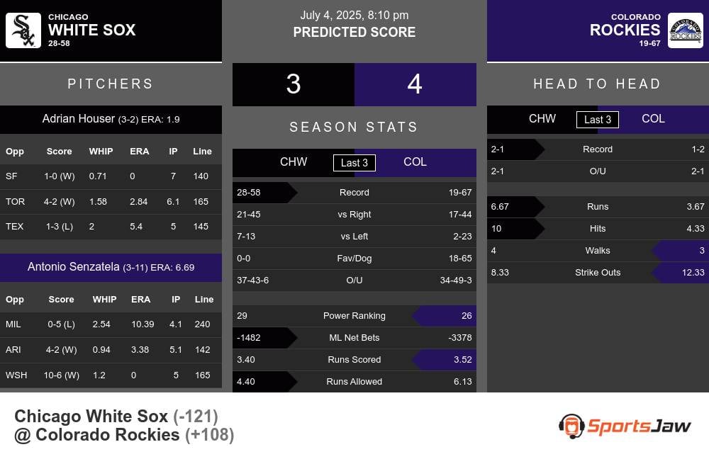 Chicago White Sox vs Colorado Rockies Stats Chicago White Sox vs Colorado Rockies Stats
