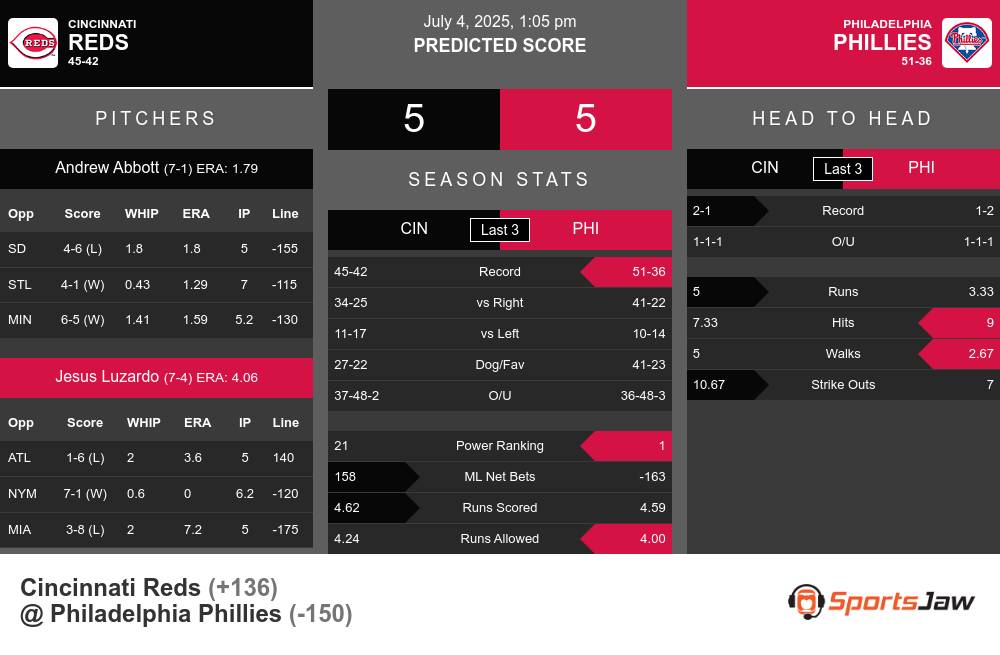 Cincinnati Reds vs Philadelphia Phillies Stats Cincinnati Reds vs Philadelphia Phillies Stats