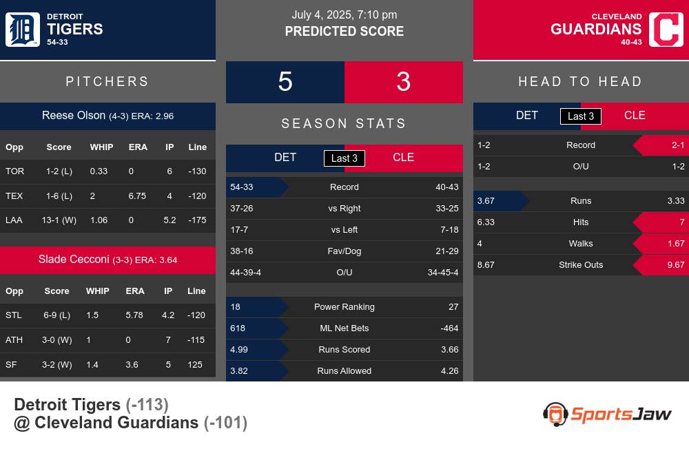 Detroit Tigers vs Cleveland Guardians Stats Detroit Tigers vs Cleveland Guardians Stats
